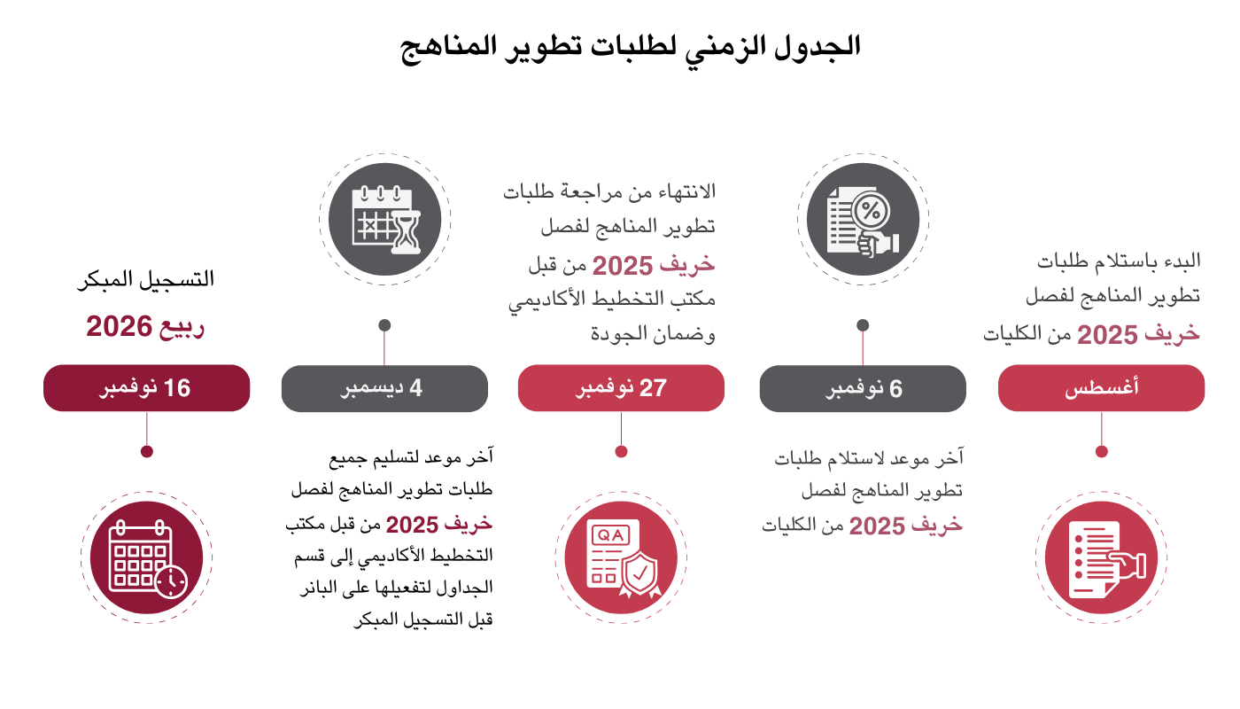 تحسين المناهج | جامعة قطر - Image1