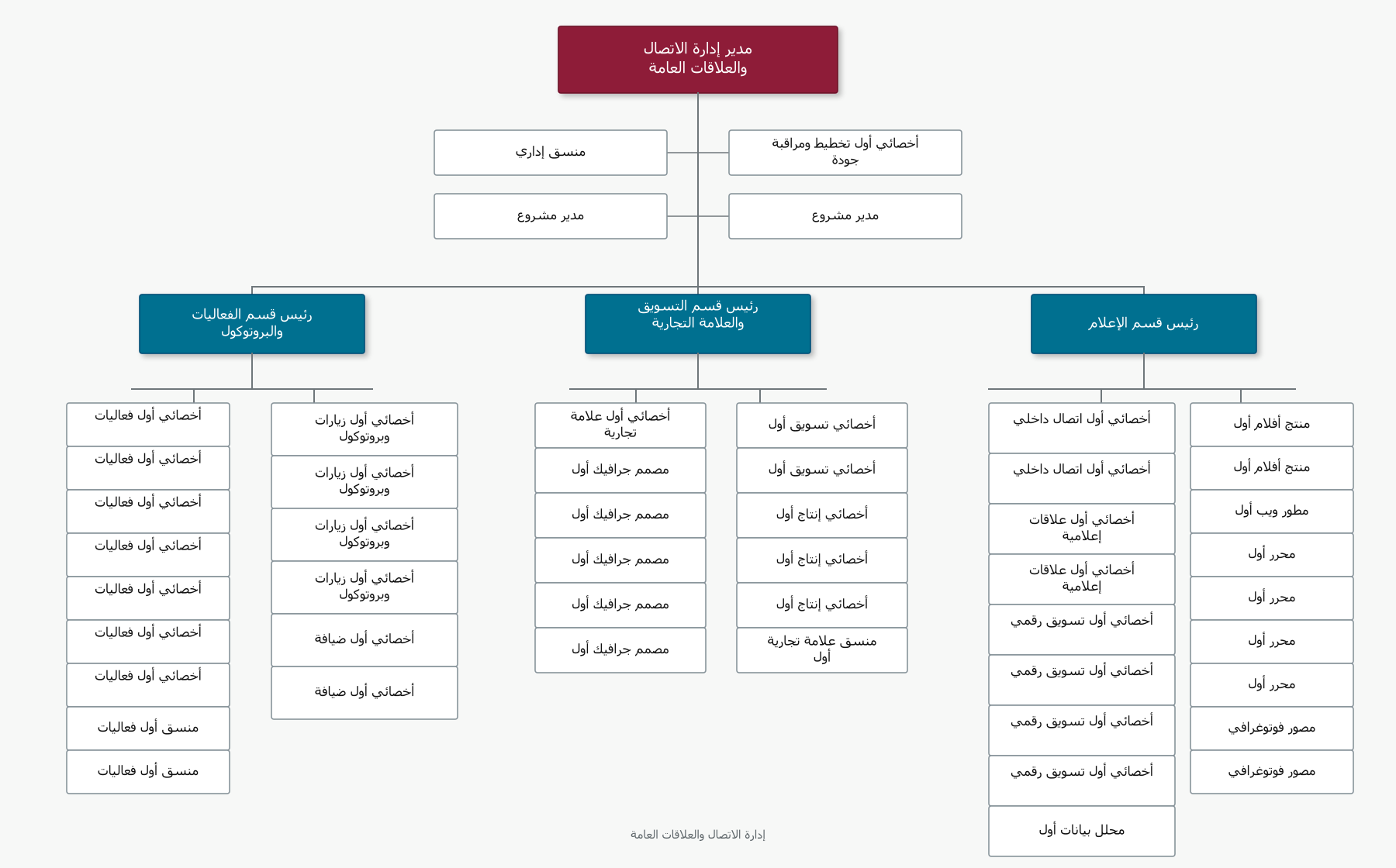 الهيكل التنظيمي لإدارة الاتصال والعلاقات العامة