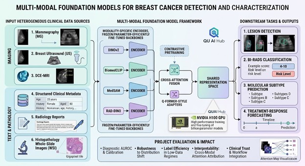Breast Cancer Multi-Modal AI