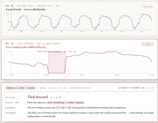 Smart Grid Anomaly Detection